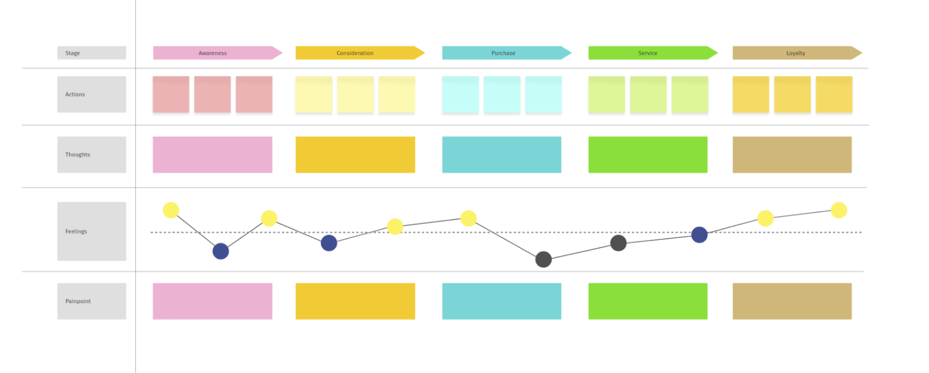 Customer journey template
