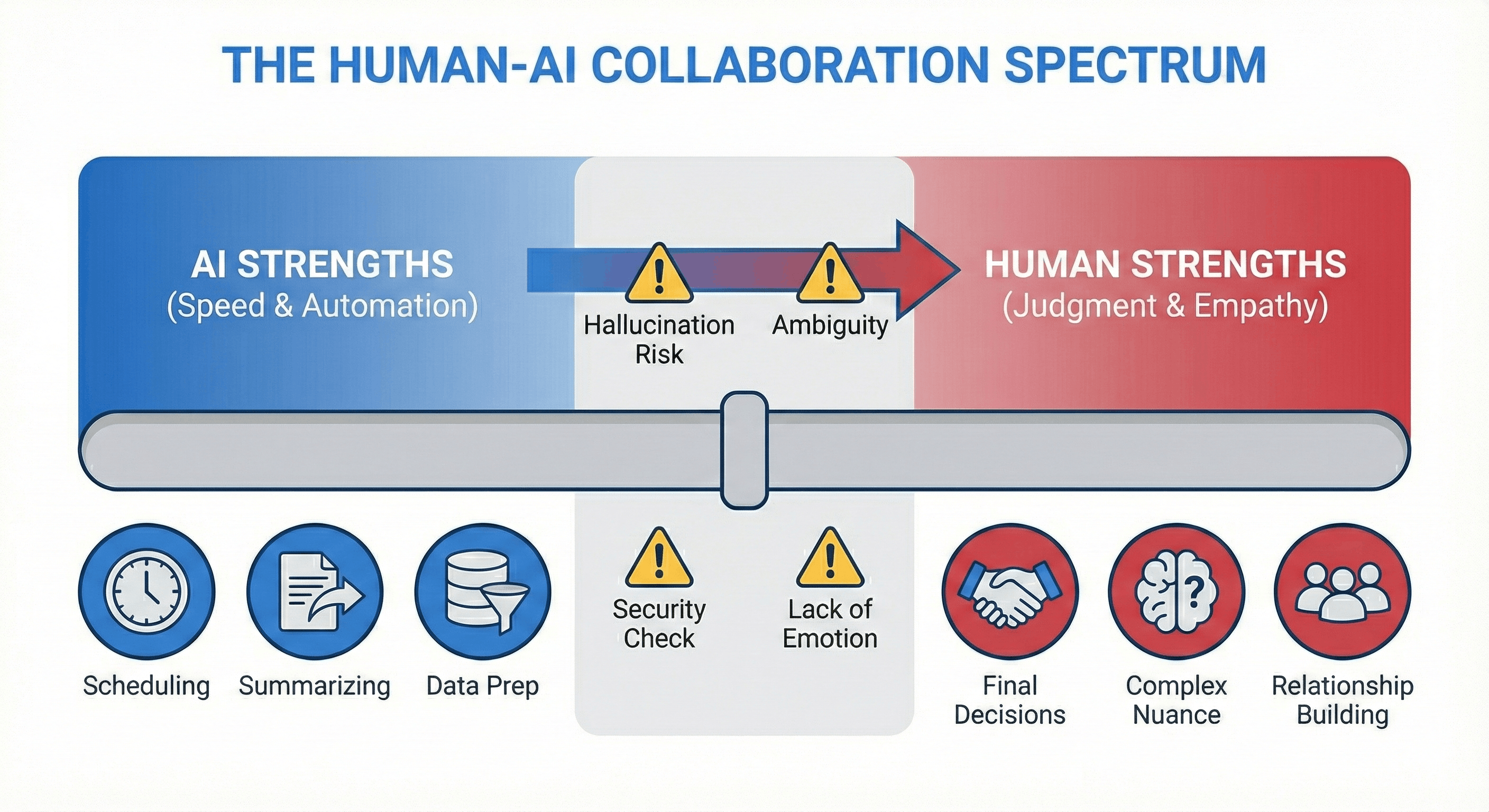 Infographic spectrum showing the division of labor between AI strengths (speed, automation) and human strengths (judgment, empathy), highlighting limitations like hallucinations and ambiguity as handoff points.