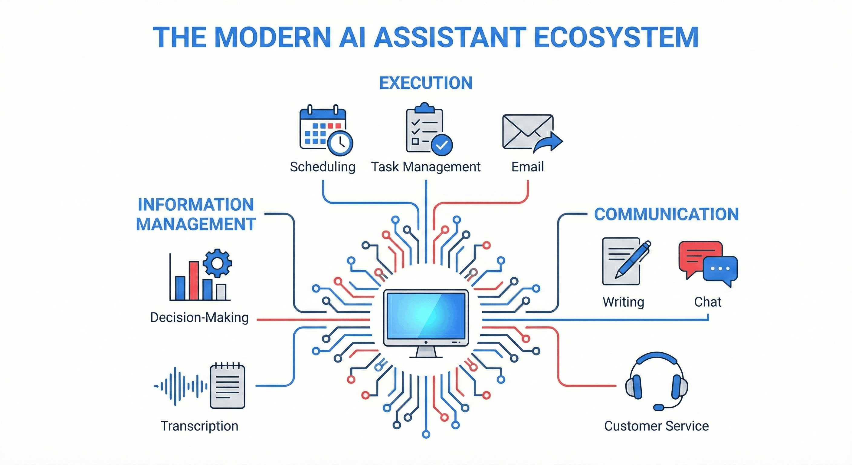 Infographic of the Modern AI Assistant Ecosystem, categorizing AI tools into Execution, Communication, and Information Management workflows.