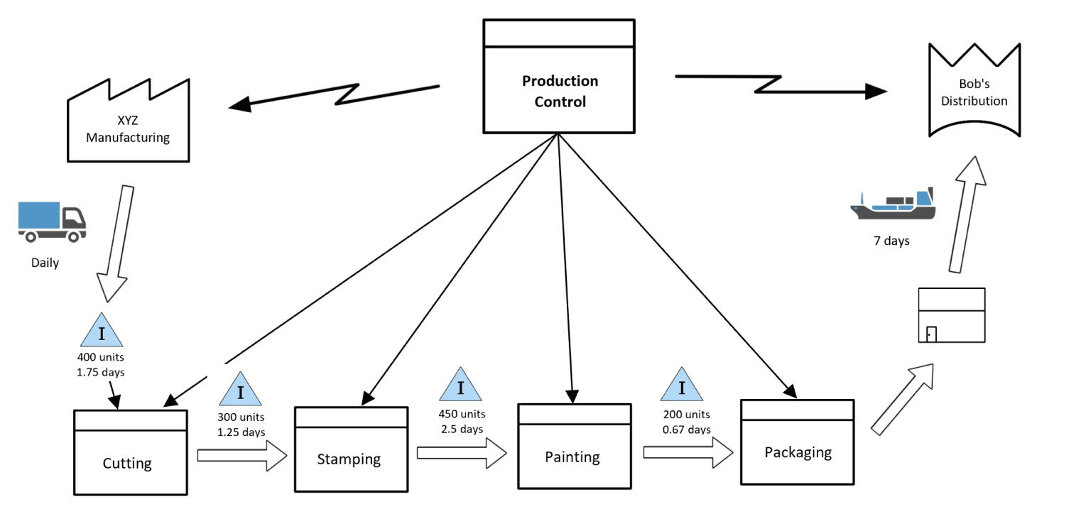 Complex industrial processes are turned into a simple value stream map.