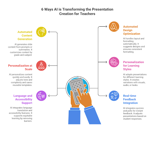 Infographic showing 6 ways AI transforms presentation creation for teachers